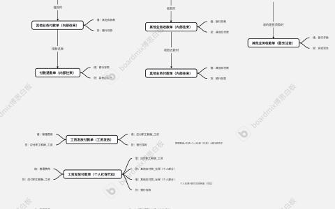 员工往来财务凭证借贷科目说明