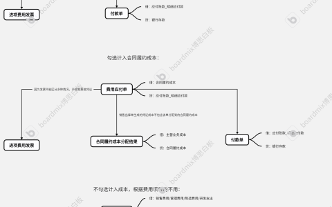 费用应付单财务凭证借贷科目说明