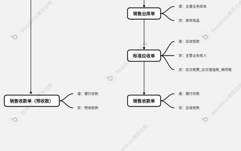 销售业务对应财务凭证借贷科目说明