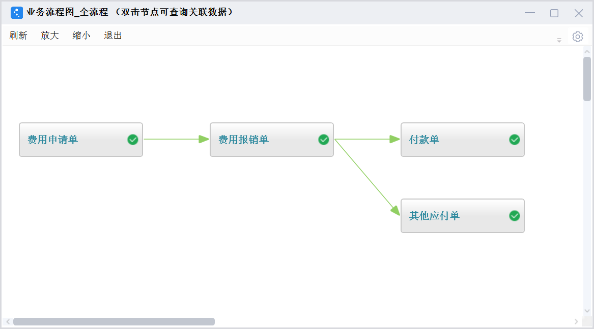金蝶费用相关业务流程单据说明