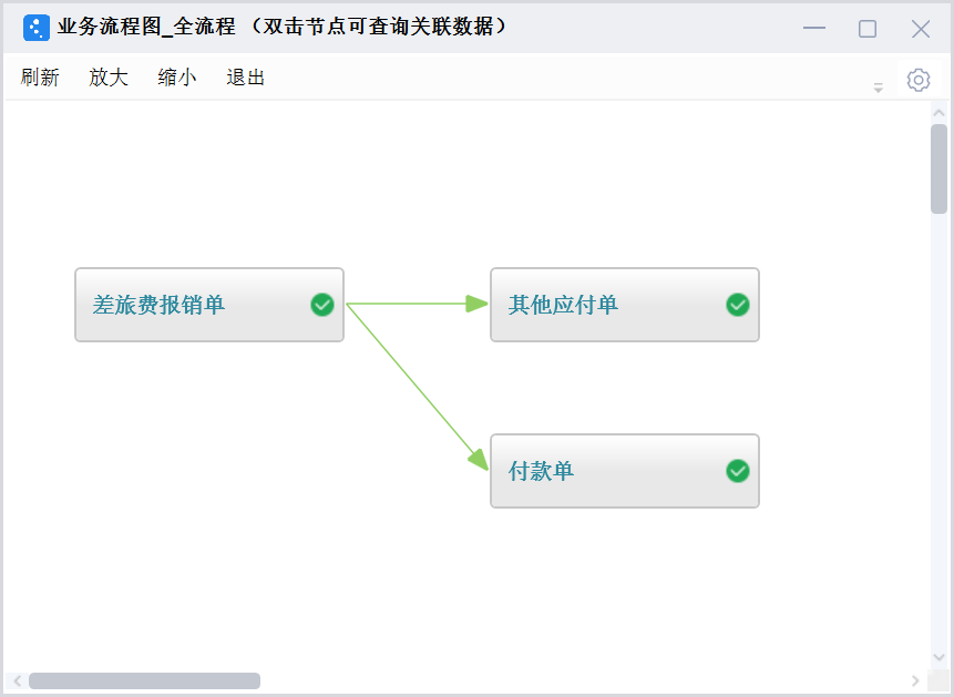金蝶费用相关业务流程单据说明