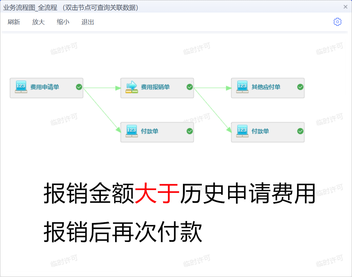 费用报销模块退款的几种操作方式
