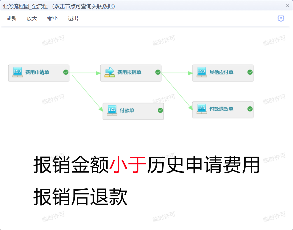 费用报销模块退款的几种操作方式
